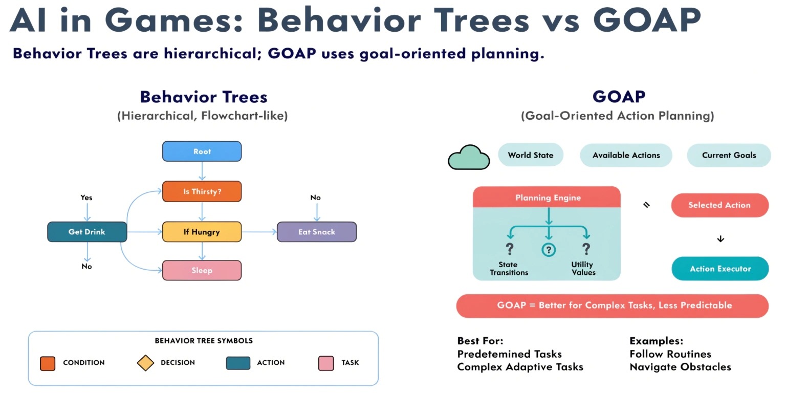 Behavior Trees vs GOAP in Game AI | Compare Systems to Build Smarter ...