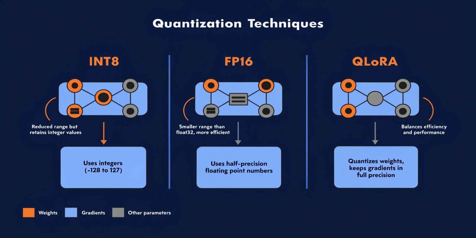 INT8 vs FP16 vs QLoRA: Modern AI Quantization Techniques Explained